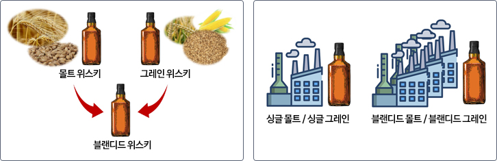 재료의 종류에 따른 위스키 분류(왼쪽)과 증류소의 숫자에 따른 위스키 분류(오른쪽)