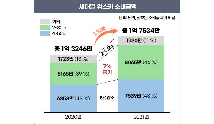 세대별 위스키 소비금액