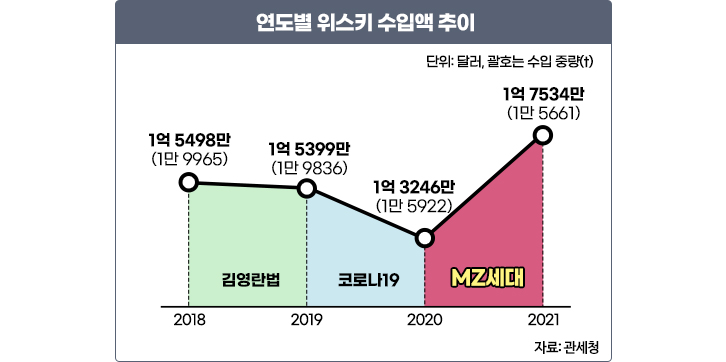 연도별 위스키 수입액 추이