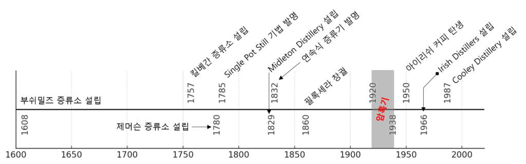 아이리쉬 위스키 역사를 보여주는 도표