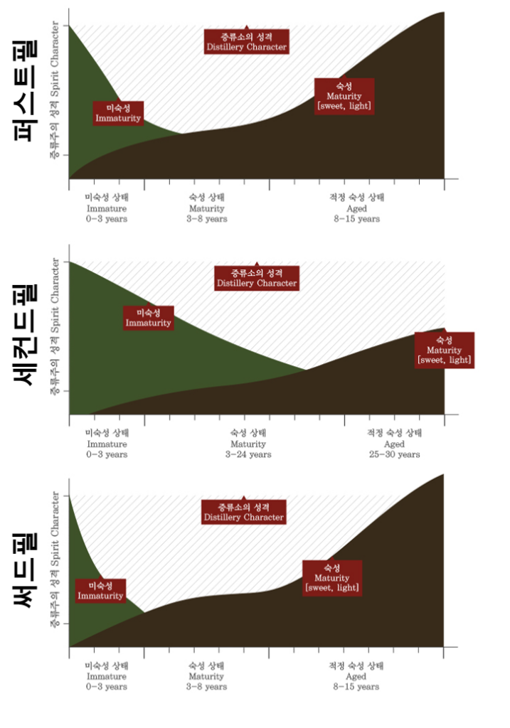 캐스크 사용횟수에 따른 숙성관계 그래프