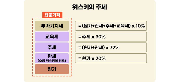 우리나라 주세법상 증류주의 주세 기준