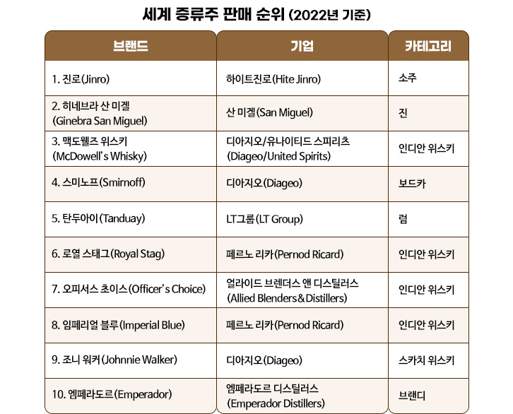세계 증류주 판매순위표