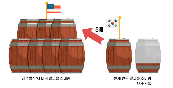 금주법 당시 미국 알코올 소비량을 한국의 알코올 소비량과 비교한 그림