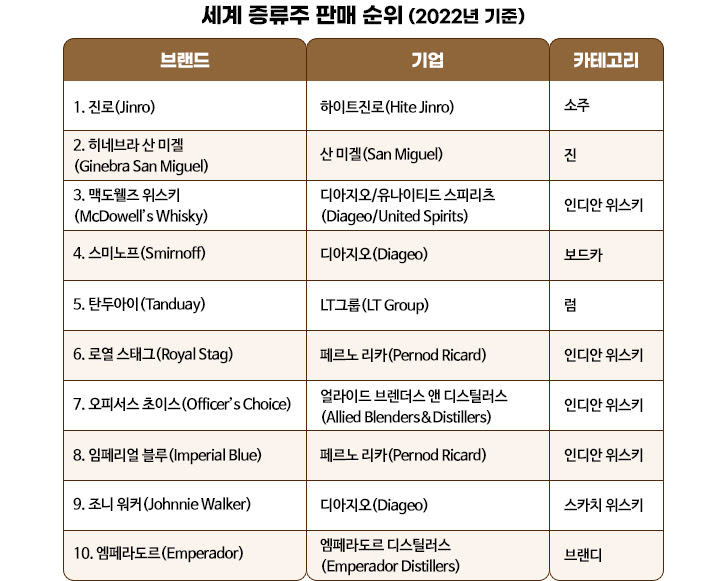 세계 증류주 판매순위에 대한 도표