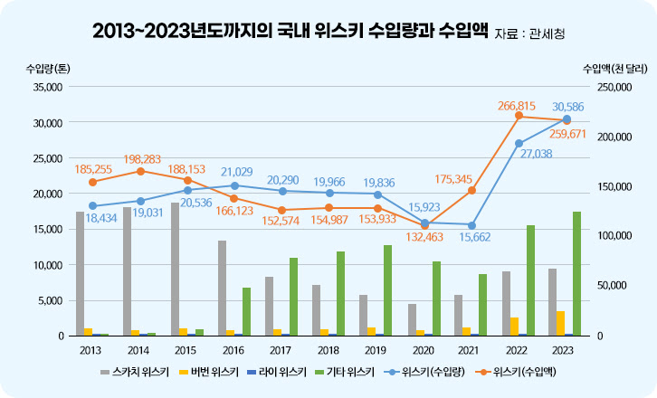 2013년도부터 2023년도까지의 국내 위스키 수입량과 수입액 그래프