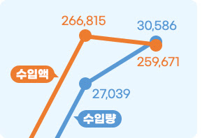 2013년부터 2023년의 위스키 수입량과 수입액 그래프 중 2022년과 2023년 그래프의 확대모습