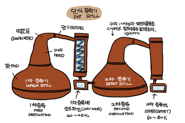 단식 증류기의 개요도